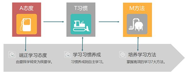 培養學(xué)生好習慣，提升成績看得見